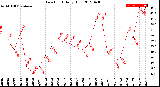 Milwaukee Weather Dew Point<br>Daily High