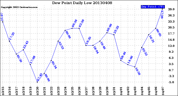 Milwaukee Weather Dew Point<br>Daily Low