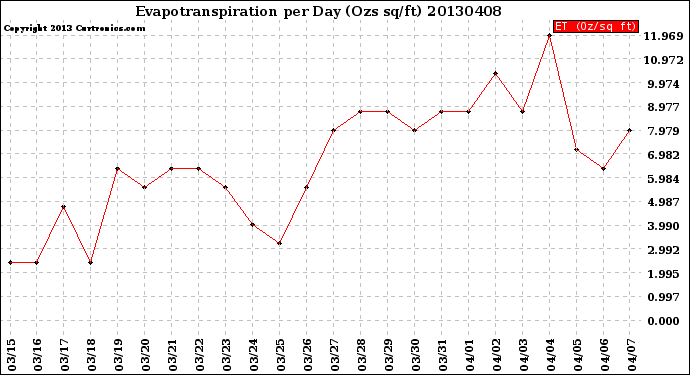 Milwaukee Weather Evapotranspiration<br>per Day (Ozs sq/ft)