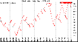 Milwaukee Weather Heat Index<br>Daily High