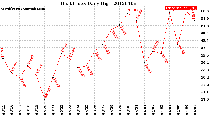 Milwaukee Weather Heat Index<br>Daily High