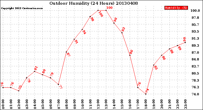 Milwaukee Weather Outdoor Humidity<br>(24 Hours)