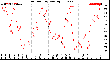 Milwaukee Weather Outdoor Humidity<br>Daily High