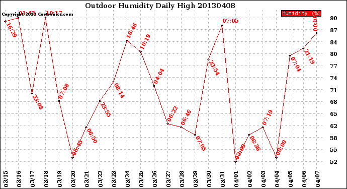 Milwaukee Weather Outdoor Humidity<br>Daily High