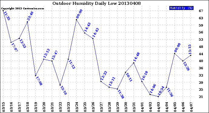 Milwaukee Weather Outdoor Humidity<br>Daily Low