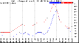 Milwaukee Weather Outdoor Temperature<br>vs Wind Chill<br>(24 Hours)