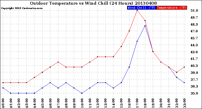 Milwaukee Weather Outdoor Temperature<br>vs Wind Chill<br>(24 Hours)