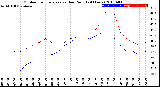 Milwaukee Weather Outdoor Temperature<br>vs Dew Point<br>(24 Hours)