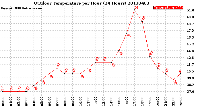 Milwaukee Weather Outdoor Temperature<br>per Hour<br>(24 Hours)