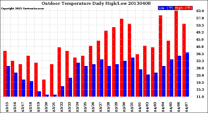 Milwaukee Weather Outdoor Temperature<br>Daily High/Low