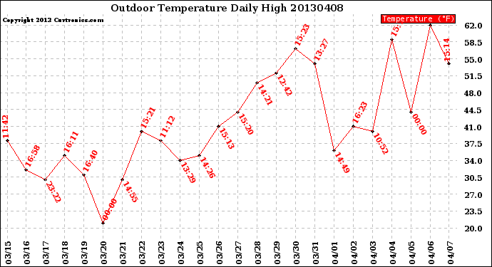 Milwaukee Weather Outdoor Temperature<br>Daily High