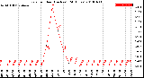 Milwaukee Weather Rain<br>per Hour<br>(Inches)<br>(24 Hours)