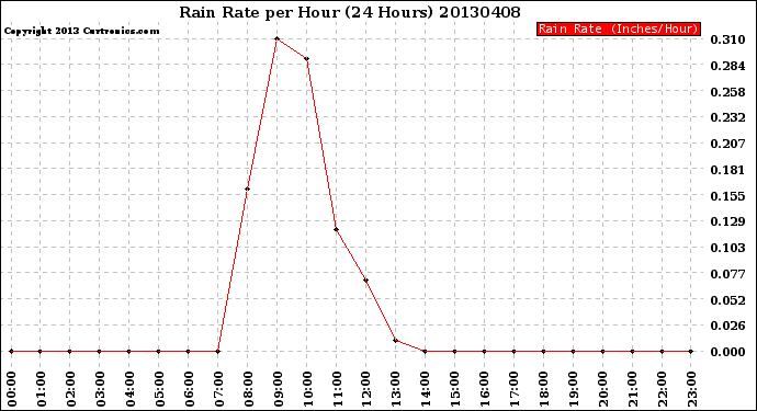 Milwaukee Weather Rain Rate<br>per Hour<br>(24 Hours)