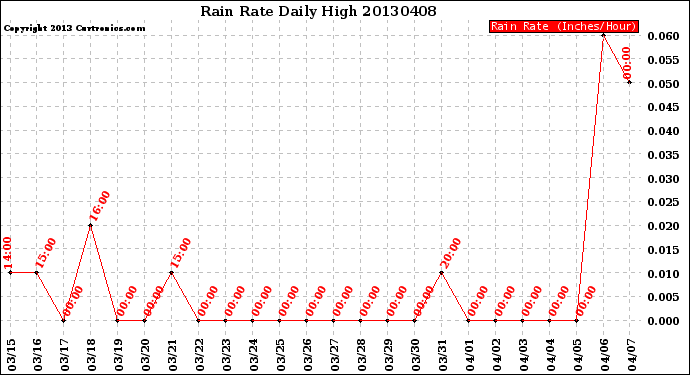 Milwaukee Weather Rain Rate<br>Daily High