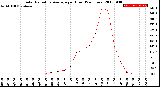 Milwaukee Weather Solar Radiation Average<br>per Hour<br>(24 Hours)