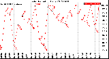 Milwaukee Weather Solar Radiation<br>Daily