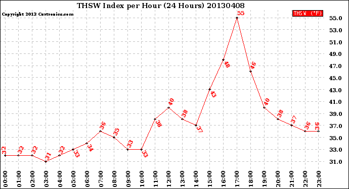 Milwaukee Weather THSW Index<br>per Hour<br>(24 Hours)