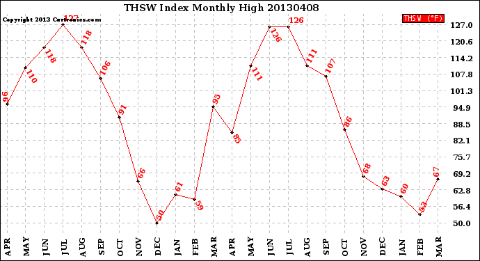 Milwaukee Weather THSW Index<br>Monthly High