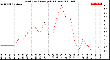 Milwaukee Weather Wind Speed<br>Average<br>(24 Hours)