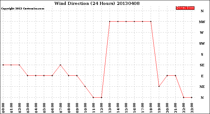 Milwaukee Weather Wind Direction<br>(24 Hours)