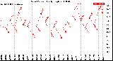 Milwaukee Weather Wind Speed<br>Daily High