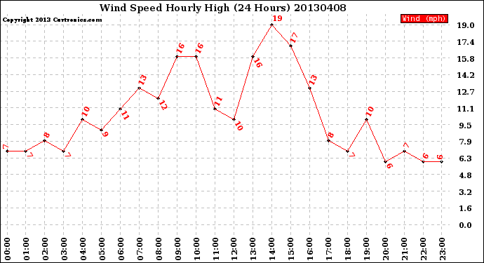 Milwaukee Weather Wind Speed<br>Hourly High<br>(24 Hours)