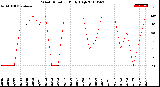 Milwaukee Weather Wind Direction<br>Daily High