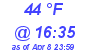 Milwaukee Weather Dewpoint High High Today