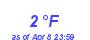 Milwaukee Weather Dewpoint High Low Month