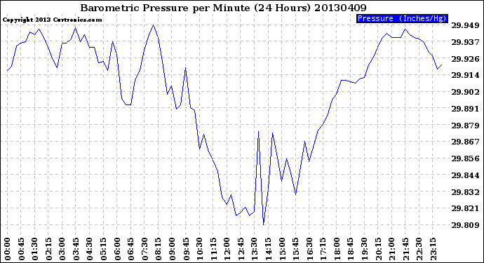 Milwaukee Weather Barometric Pressure<br>per Minute<br>(24 Hours)