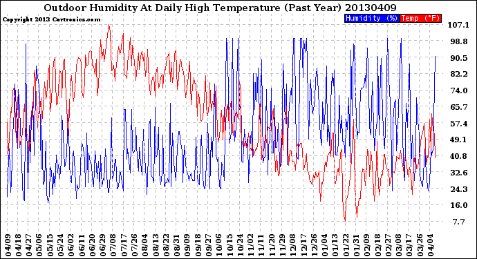 Milwaukee Weather Outdoor Humidity<br>At Daily High<br>Temperature<br>(Past Year)