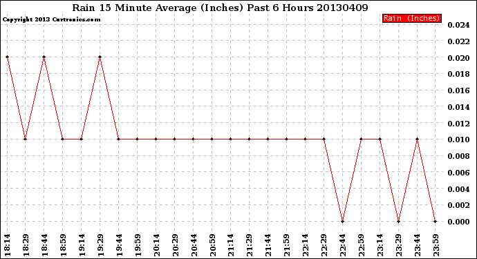 Milwaukee Weather Rain<br>15 Minute Average<br>(Inches)<br>Past 6 Hours