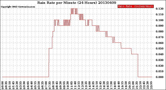 Milwaukee Weather Rain Rate<br>per Minute<br>(24 Hours)