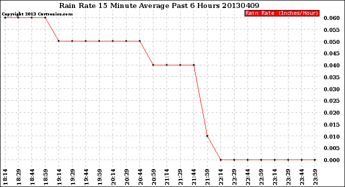 Milwaukee Weather Rain Rate<br>15 Minute Average<br>Past 6 Hours