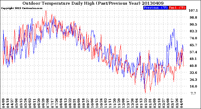 Milwaukee Weather Outdoor Temperature<br>Daily High<br>(Past/Previous Year)