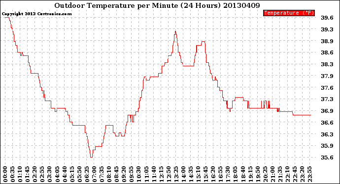 Milwaukee Weather Outdoor Temperature<br>per Minute<br>(24 Hours)