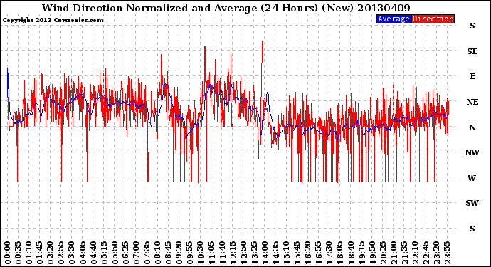 Milwaukee Weather Wind Direction<br>Normalized and Average<br>(24 Hours) (New)