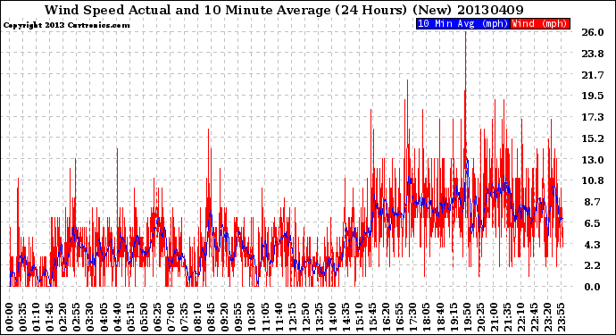 Milwaukee Weather Wind Speed<br>Actual and 10 Minute<br>Average<br>(24 Hours) (New)