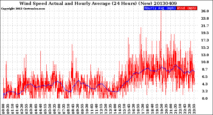 Milwaukee Weather Wind Speed<br>Actual and Hourly<br>Average<br>(24 Hours) (New)