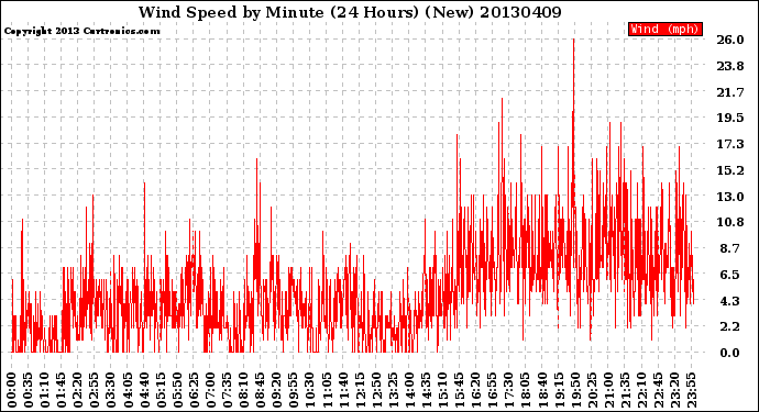 Milwaukee Weather Wind Speed<br>by Minute<br>(24 Hours) (New)