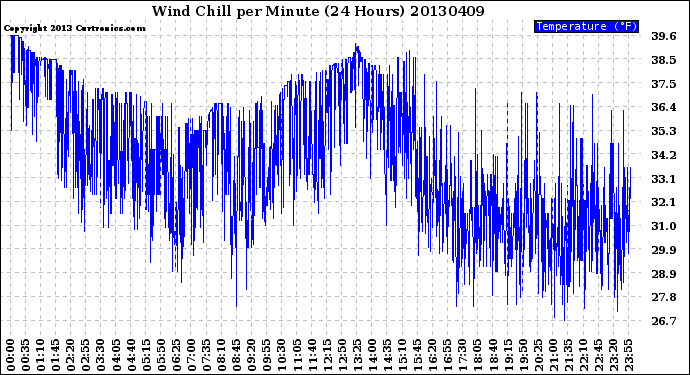 Milwaukee Weather Wind Chill<br>per Minute<br>(24 Hours)