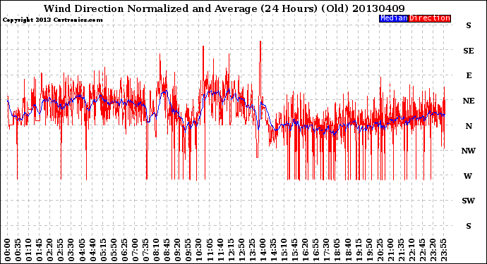 Milwaukee Weather Wind Direction<br>Normalized and Average<br>(24 Hours) (Old)