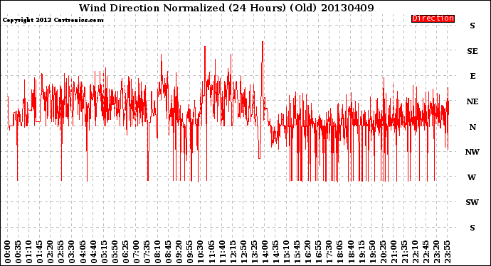 Milwaukee Weather Wind Direction<br>Normalized<br>(24 Hours) (Old)