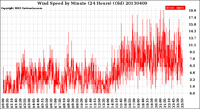 Milwaukee Weather Wind Speed<br>by Minute<br>(24 Hours) (Old)