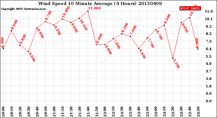 Milwaukee Weather Wind Speed<br>10 Minute Average<br>(4 Hours)