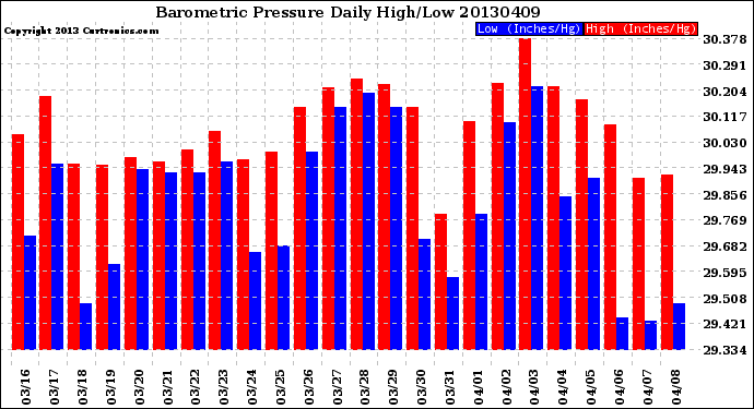 Milwaukee Weather Barometric Pressure<br>Daily High/Low