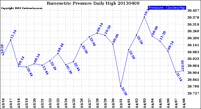 Milwaukee Weather Barometric Pressure<br>Daily High