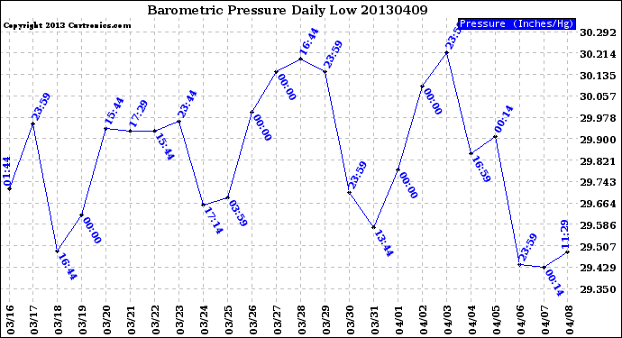 Milwaukee Weather Barometric Pressure<br>Daily Low