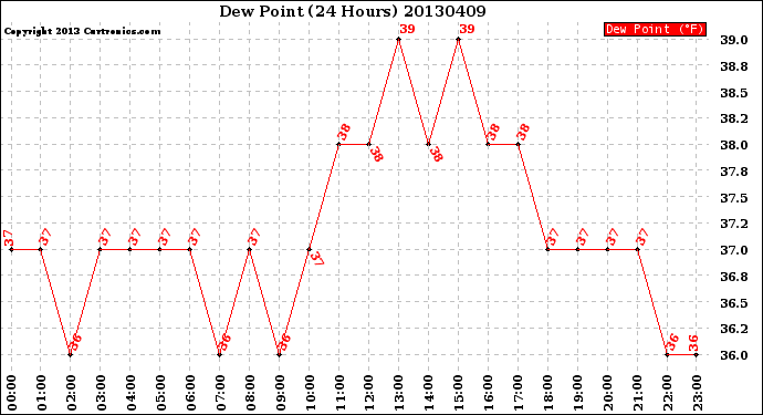 Milwaukee Weather Dew Point<br>(24 Hours)