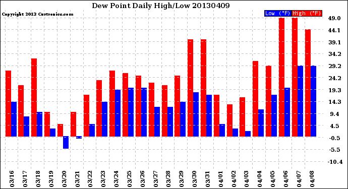 Milwaukee Weather Dew Point<br>Daily High/Low